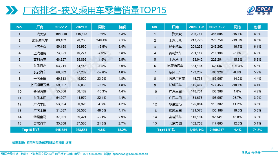 2022年2月份全国乘用车市场深度分析报告-202203148.jpg